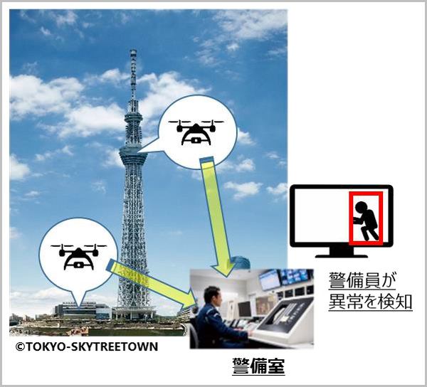 ALSOKなど、AIを搭載した完全自律飛行ドローン警備システムの屋内実証