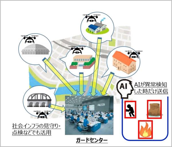 Alsokなど Aiを搭載した完全自律飛行ドローン警備システムの屋内実証を東京スカイツリータウンで実施 ドローンジャーナル