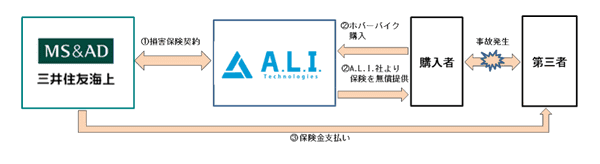 A.L.I.と三井住友海上、実用型ホバーバイク専用賠償責任保険の提供開始 - ドローンジャーナル