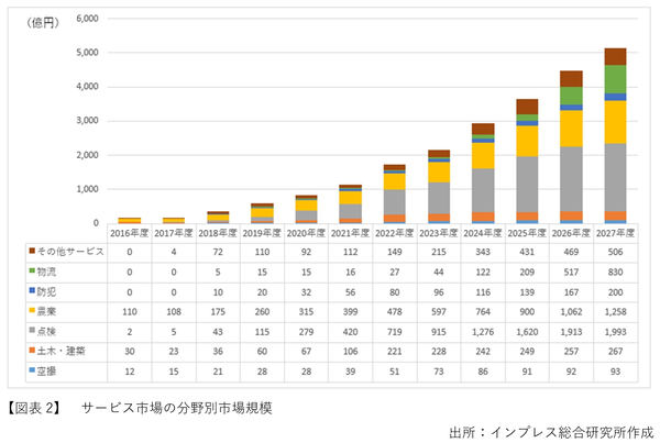 ドローンビジネス調査報告書2016 ドローンショー市場が2倍に急拡大、『ドローンビジネス調査報告書2025