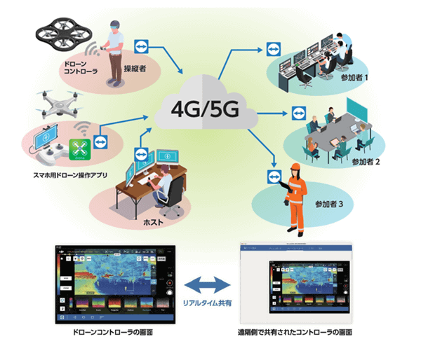 特集】簡単な設定ですぐさま運用できるドローンの遠隔制御・映像共有
