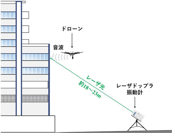 お買得！】 ≪日本緑十字社≫フロアサインスタンド ドローン点検作業中 600×280mm 両面表示