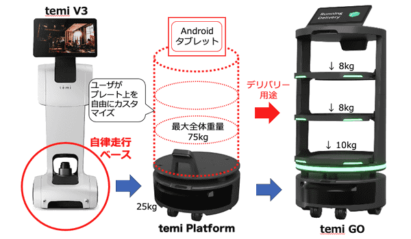 ハピロボ、⾃律⾛⾏型の運搬テレプレゼンスロボット「temi GO」販売