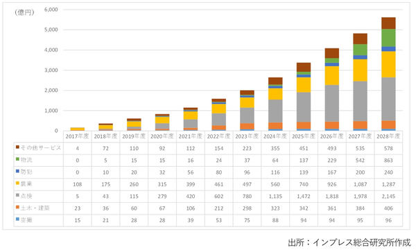 2022年度のドローンビジネス市場規模は前年比33.7％増の3,086億円、レベル4解禁で2028年度は9,000億円超へ - ドローンジャーナル