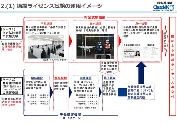 独学で合格！二等無人航空機操縦士の学科試験 第2版 第3版