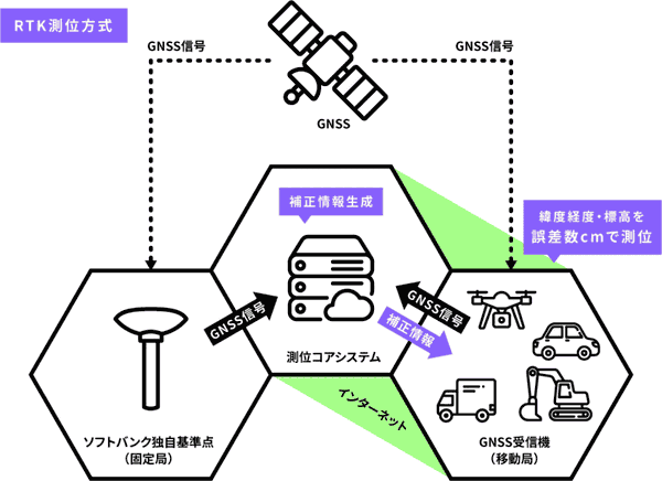 エアロエントリー、ソフトバンクの高精度測位サービス「ichimill」のWEB販売を開始 - ドローンジャーナル