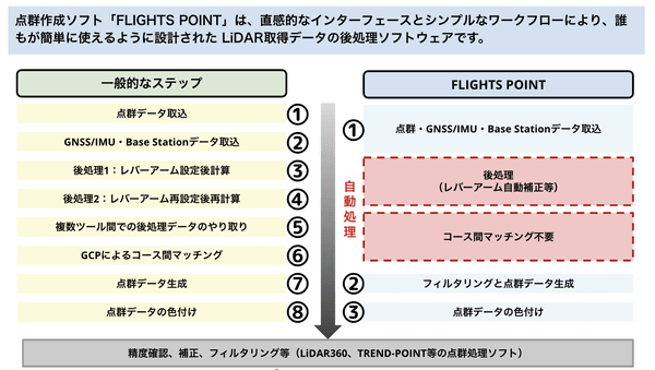 Flight Point Lorry FLIGHTS、高精度点群データをワンクリック生成する「FLIGHTS POINT」提供開始 - ドローンジャーナル