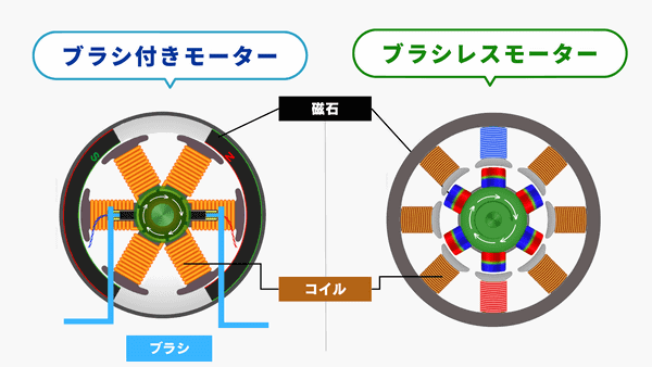 用語集】モーター／ブラシレスモーターとは 意味／解説／説明 - ドローンジャーナル