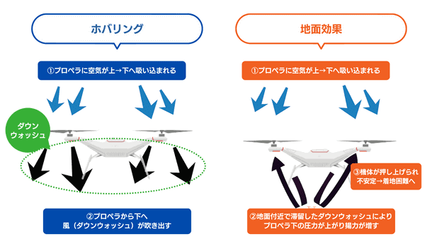 ホバリングと地面効果の図解