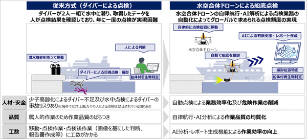 従来方式（ダイバーによる点検）と水空合体ドローン位よる船底点検の比較図版