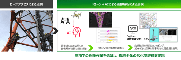 図版：「ロープアクセスによる点検」と「ドローン＋AIによる画像解析による点検」