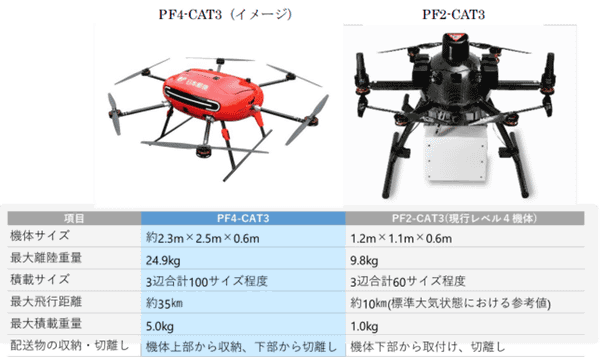 図版：PF4-CAT3とPF2-CAT3の機体画像とスペック表