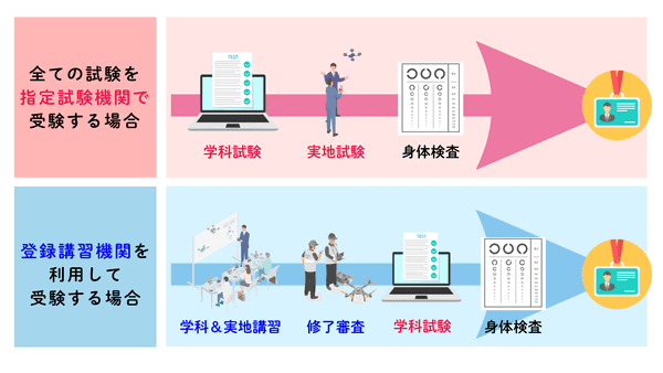 図版：指定試験機関と登録講習機関の違い