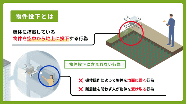 物件投下について説明する図版