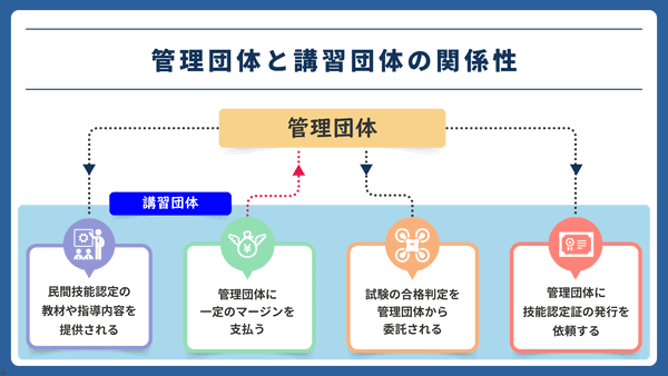 図版：管理団体と講習団体の関係性