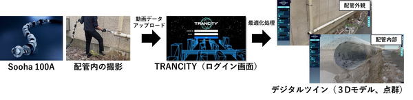 左：Sooha 100A、配管内を撮影する様子、中央：TRANCISYログイン画面、右：デジタルツイン（3Dモデル、点群）