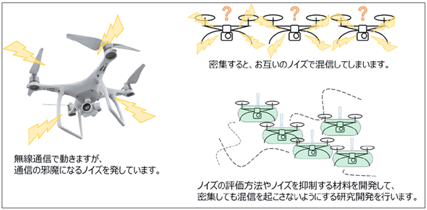 図版：ノイズを発するドローン（左）、密集することでお互いのノイズで混信しているドローン（右上）、スムーズに複数のドローンが飛行する様子（右下）