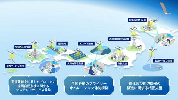 日本地図をベースに、全国各地で点検・監視業務においてドローンが活用される様子を表したイラスト