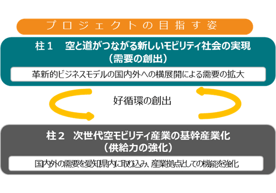 プロジェクトの目指す姿