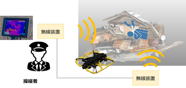 無線装置と操縦者、倒壊建屋に取り残された人と小型ドローンのイメージ画像