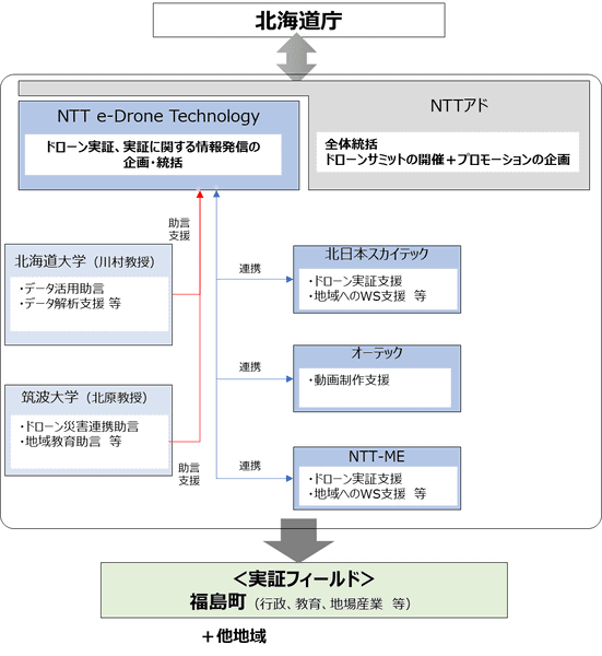 実証での各者の役割・関係図