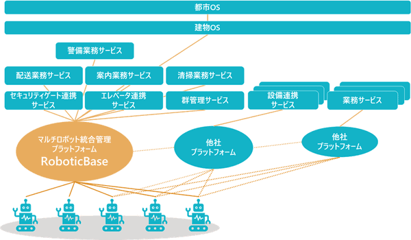 「RoboticBase」のシステム概念図。RoboticBaseに接続することで、ロボット同士の連携、各設備、業務サービス等の利用が可能となり、サービスロボットの活用範囲が拡大する。