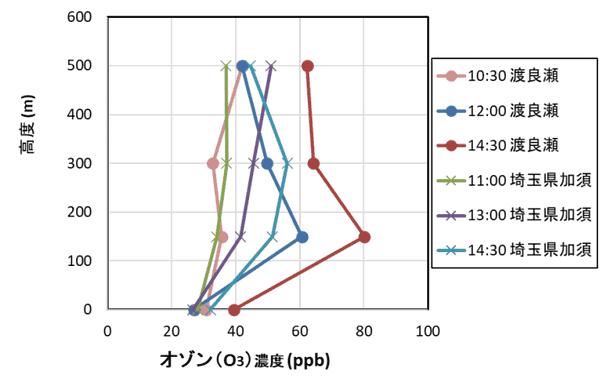 渡良瀬の10:30、12:00、14:30、埼玉県加須の11:00、13:00、14:30の高度（m）とオゾン濃度（ppb）を示すグラフ