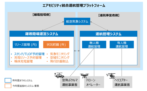 エアモビリティ総合運航管理プラットフォームの概要図（昨年度までのシステムと今年度追加のシステム・要素）