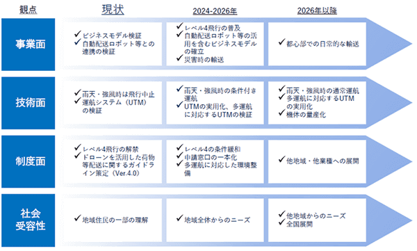 4つの観点（事業面、技術面、制度面、社会需要性）から「現状」「2024-2026年」「2026年以降」の成果・課題をまとめて表した図