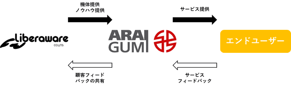 リベラウェアと新井組、エンドユーザーの関係性を示す図