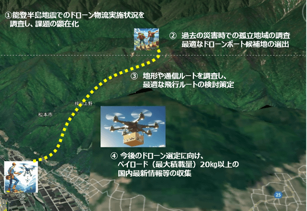 プロジェクトの実施内容を表した図