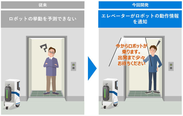 従来：ロボットがエレベータの前にいるが、エレベータ内の人はロボットの挙動を予測できない、開発：ロボットの動作情報をエレベータが音声で通知（イラスト）