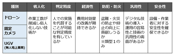 検証対象と項目、検証内容を示した表。検証対象：ドローン、固定カメラ、UGV（無人地上車両）。項目：省人化、判定制度、経済性、防犯・防火、汎用性、安全性。