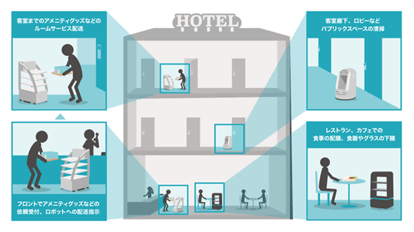 RoboticBaseを活用し、多種多様なロボットをホテルで運用するイメージ画像