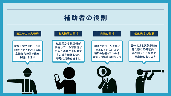 補助者の役割を説明する図版（第三者の立入管理、有人機等の監視、自機の監視、気象状況の監視）