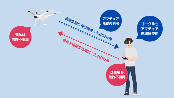FPVドローンを操縦するイラスト（機体を操縦する電波：2.4GHz帯、画像伝送に使う電波：5.6GHz帯）