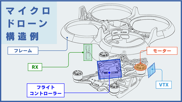 図版：マイクロドローンの構造例（フレーム、モーター、RX、VTX、フライトコントローラー）