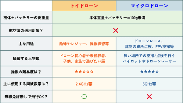 表：トイドローンとマイクロドローンの違い