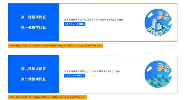 第一種型式認証、第一種機体認証：立入管理措置を講ずることなく行う特定飛行を目的とした機体／第二種型式認証、第二種機体認証：立入管理措置を講じた上で行う特定飛行を目的とした機体