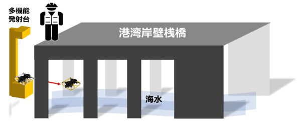 多機能発射台を使ってドローンを離陸させ、港湾岸壁桟橋を点検するイメージイラスト