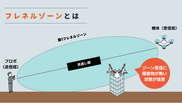 フレネルゾーンの説明図。プロポと機体の間の第1フレネルゾーン。