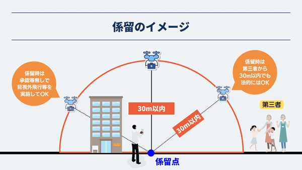 係留されたドローンと係留点、第三者