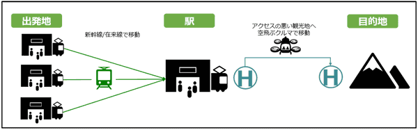 実証実験の概要図。出発地より新幹線や在来線で移動し、駅からアクセスの悪い観光地へ空飛ぶクルマで移動する。