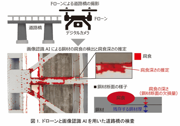 ドローンと画像認識AIを用いた道路橋の検査イメージ。ドローンで撮影した画像からAIが鋼材の腐食の検出と深さの推定を行う。腐食部分が赤く表示されている。