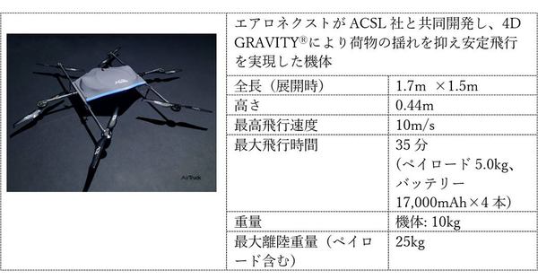 写真：ACSL社製「AirTruck」外観