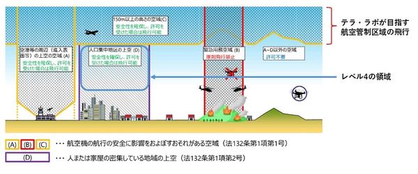航空機の航行の安全に影響をおよぼすおそれがある空域、人または家屋の密集している地域の上空（レベル4の領域）を示した図