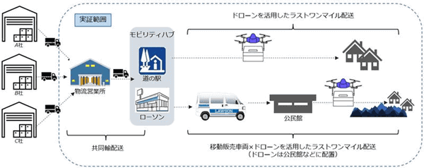 モビリティハブからドローンや移動販売車両を活用してラストワンマイル配送を行うイメージ図