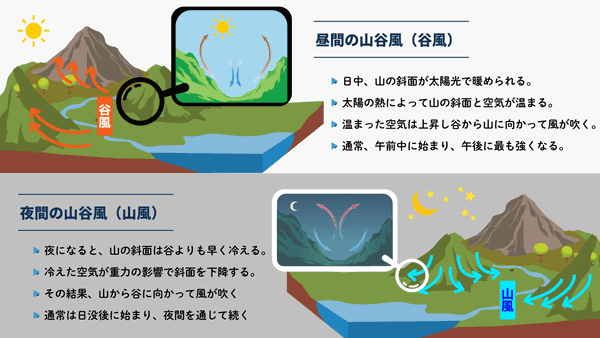 昼間と夜間の山谷風の特徴