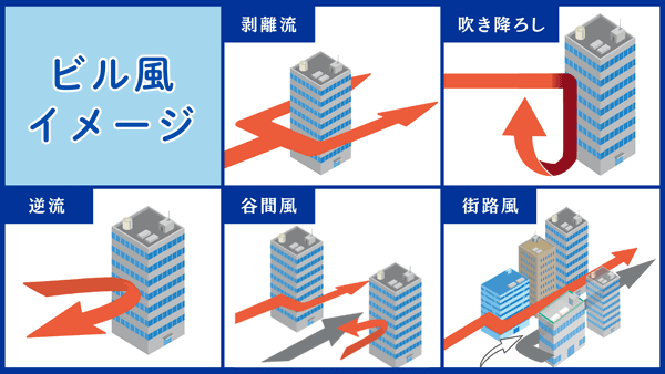 5種類のビル風の吹き方を表した図