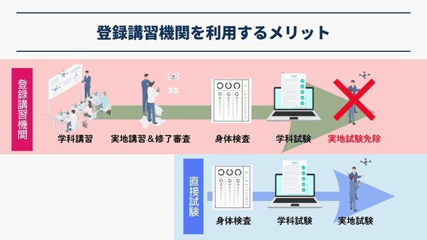 図版：登録講習機関を利用するメリット
